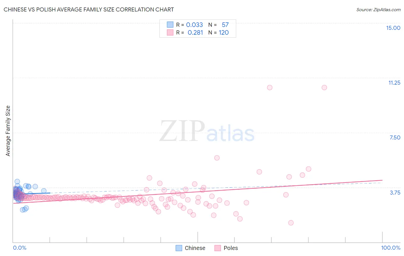 Chinese vs Polish Average Family Size