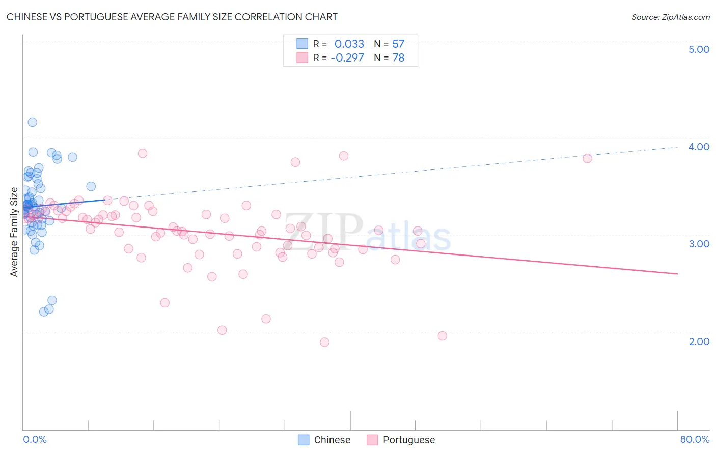 Chinese vs Portuguese Average Family Size