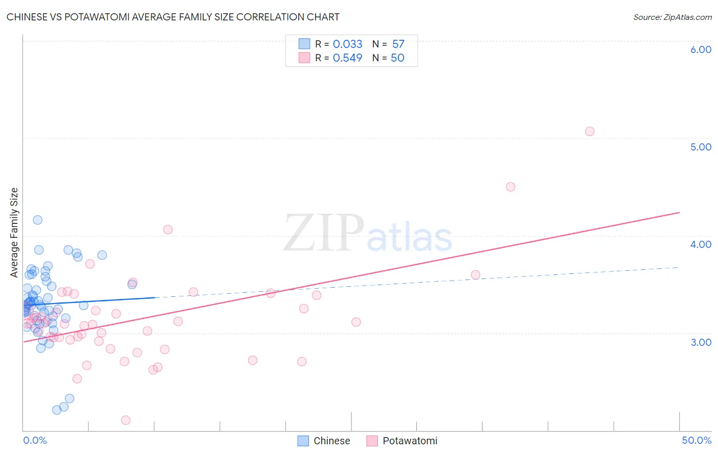 Chinese vs Potawatomi Average Family Size