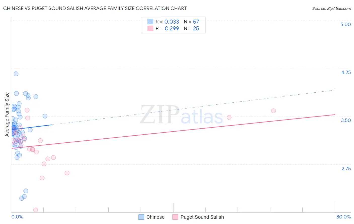 Chinese vs Puget Sound Salish Average Family Size
