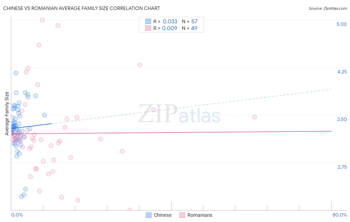 Chinese vs Romanian Average Family Size