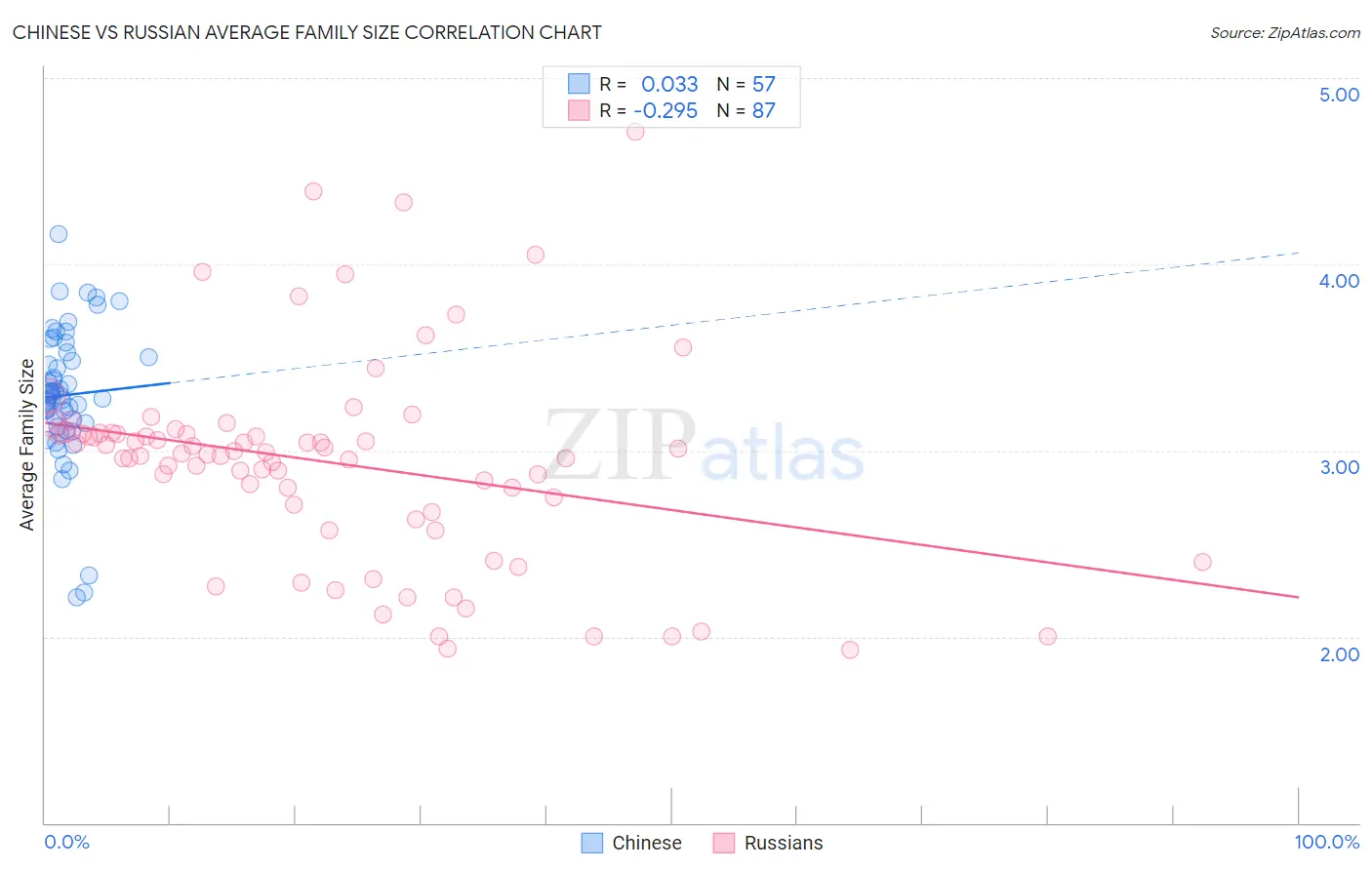 Chinese vs Russian Average Family Size