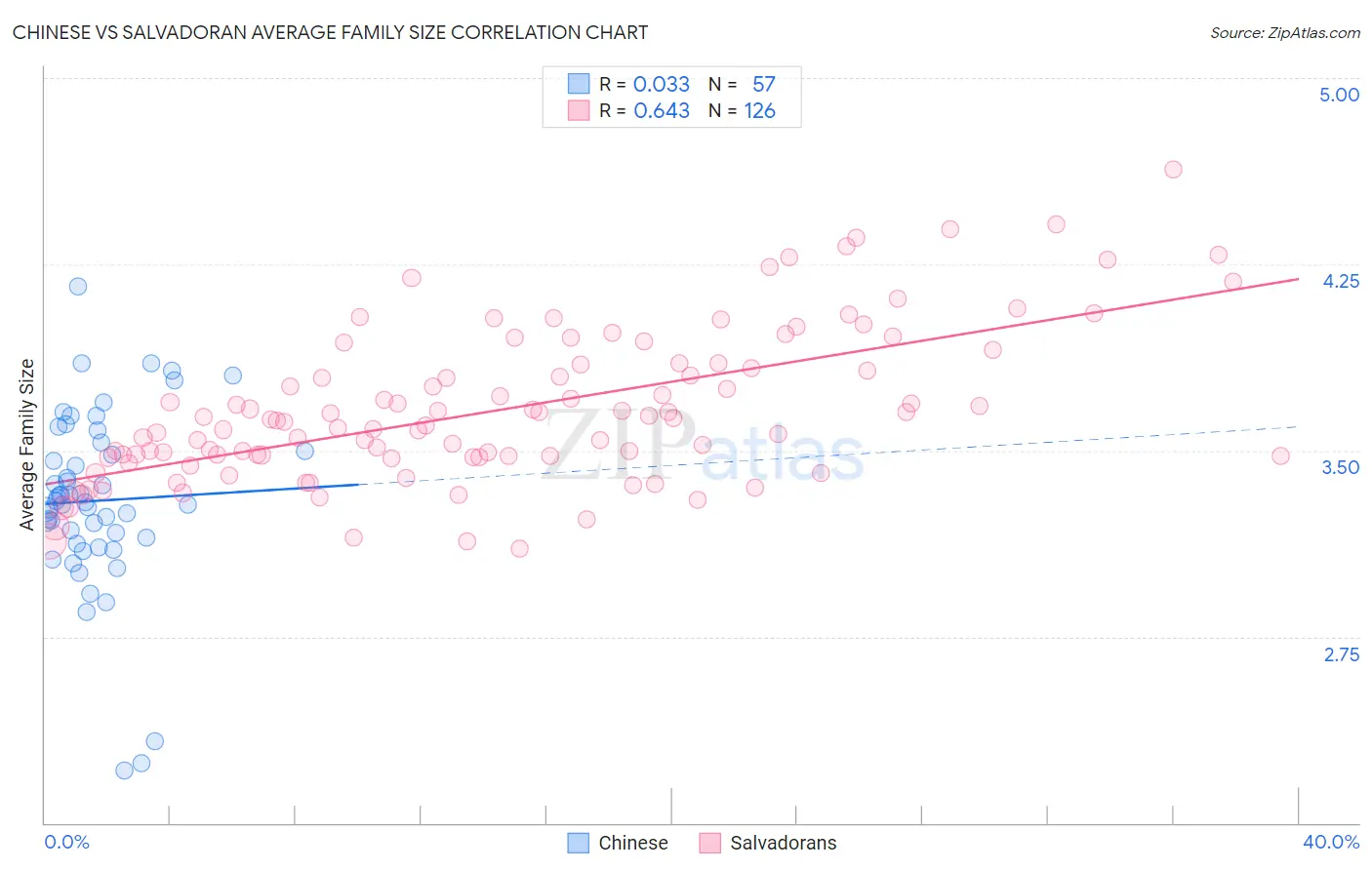 Chinese vs Salvadoran Average Family Size