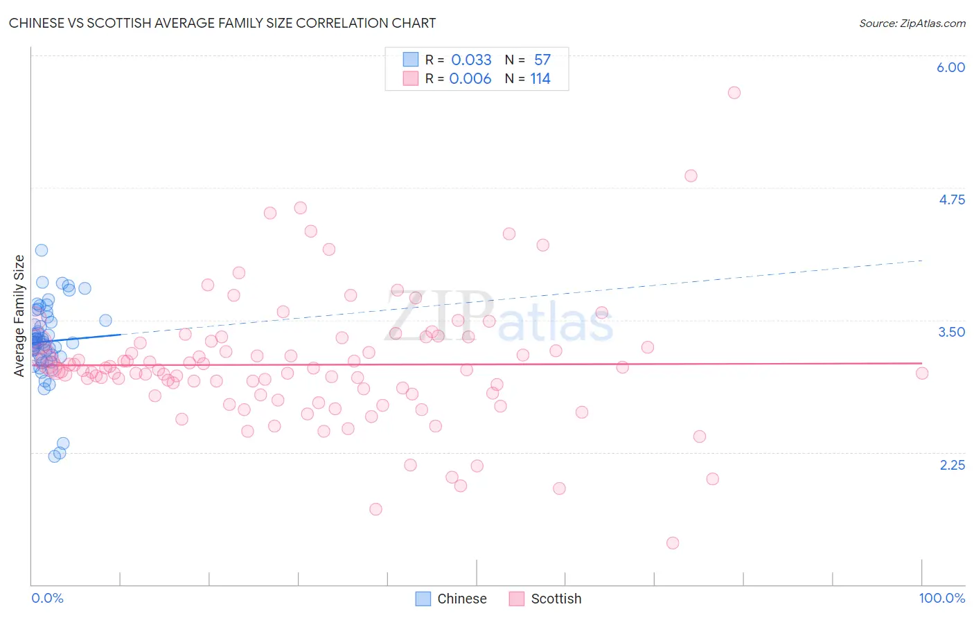 Chinese vs Scottish Average Family Size