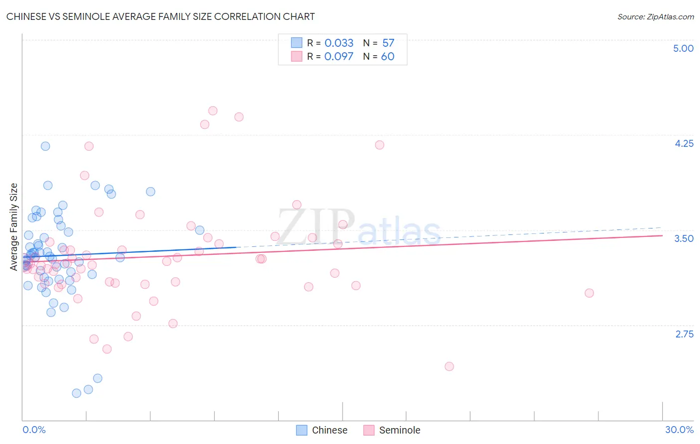 Chinese vs Seminole Average Family Size