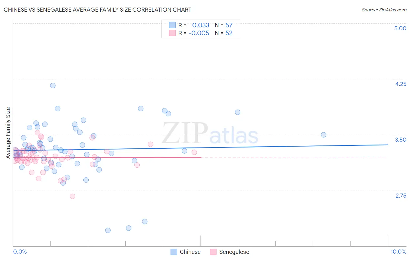 Chinese vs Senegalese Average Family Size