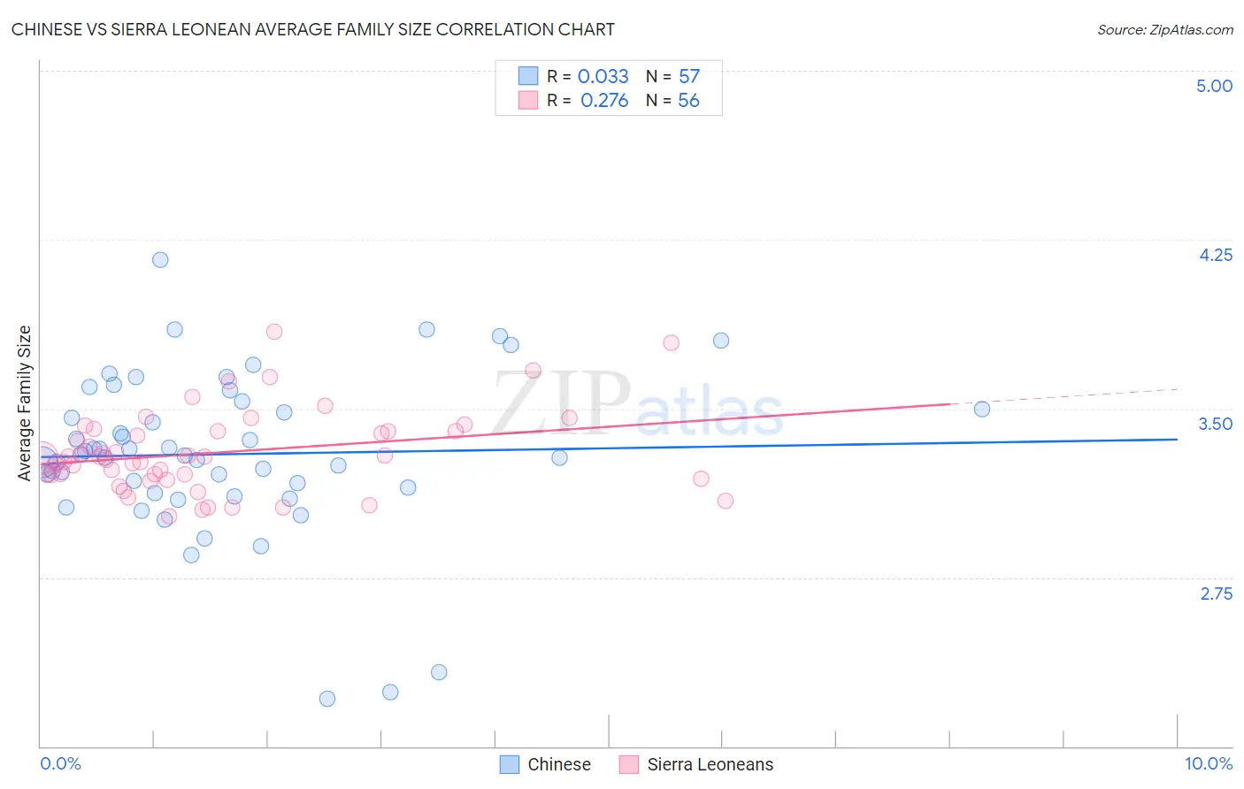Chinese vs Sierra Leonean Average Family Size