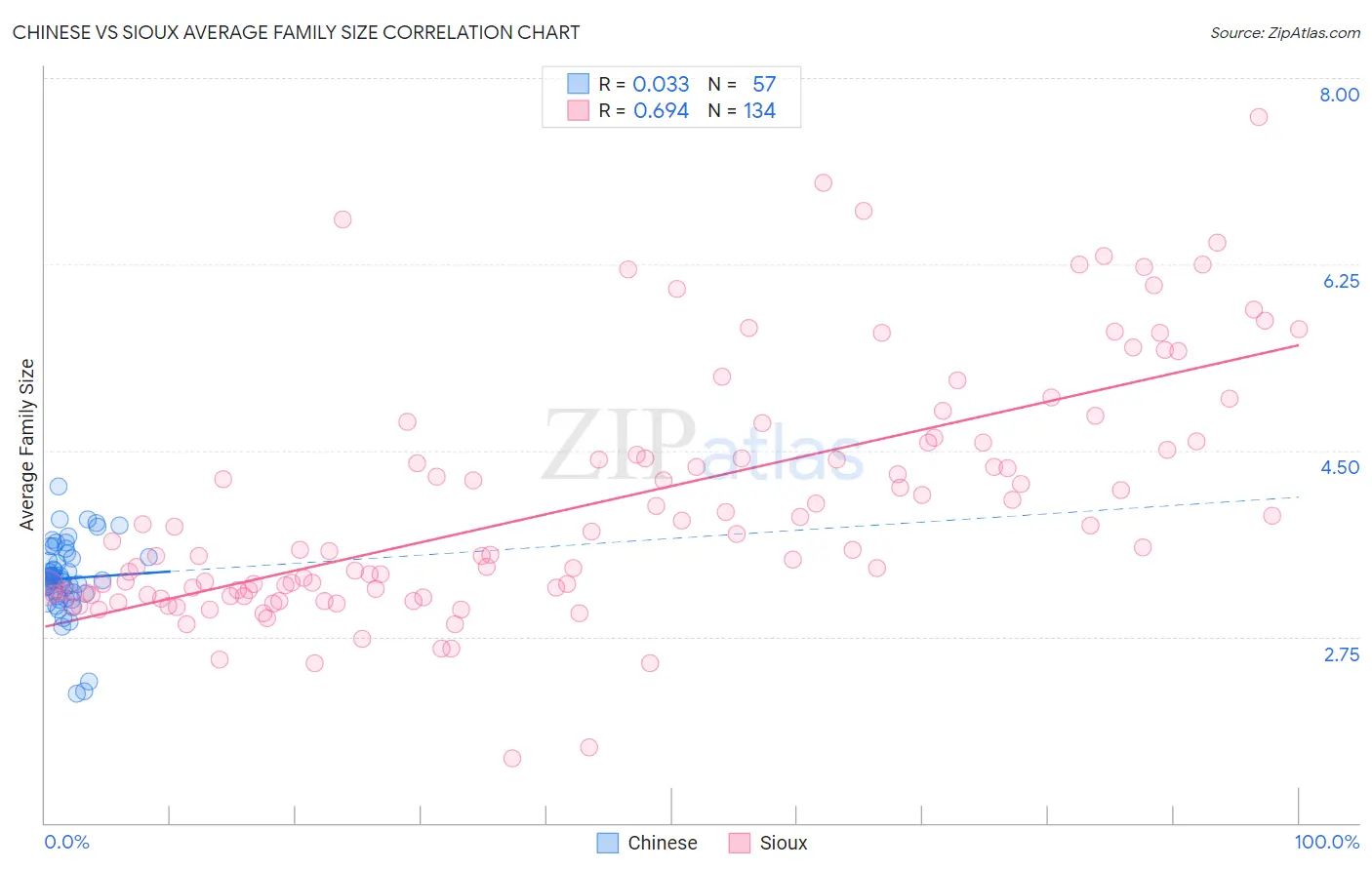 Chinese vs Sioux Average Family Size