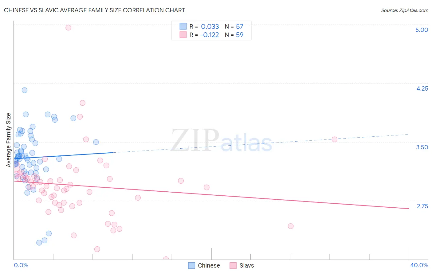 Chinese vs Slavic Average Family Size