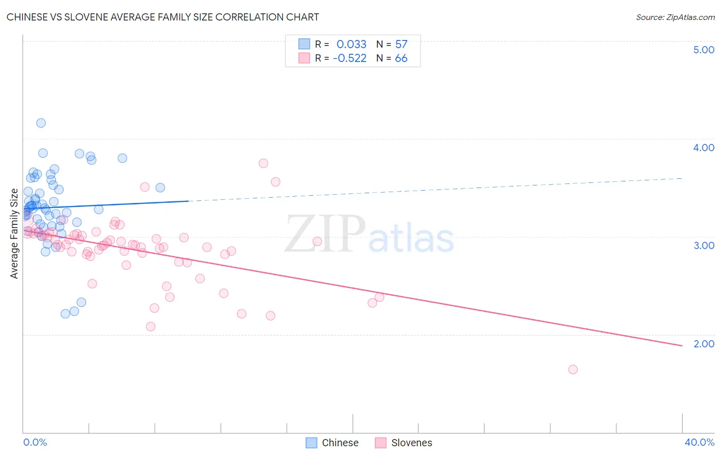 Chinese vs Slovene Average Family Size