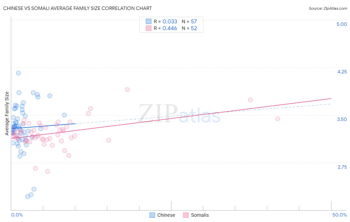 Chinese vs Somali Average Family Size