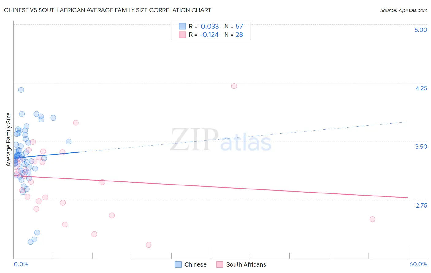 Chinese vs South African Average Family Size