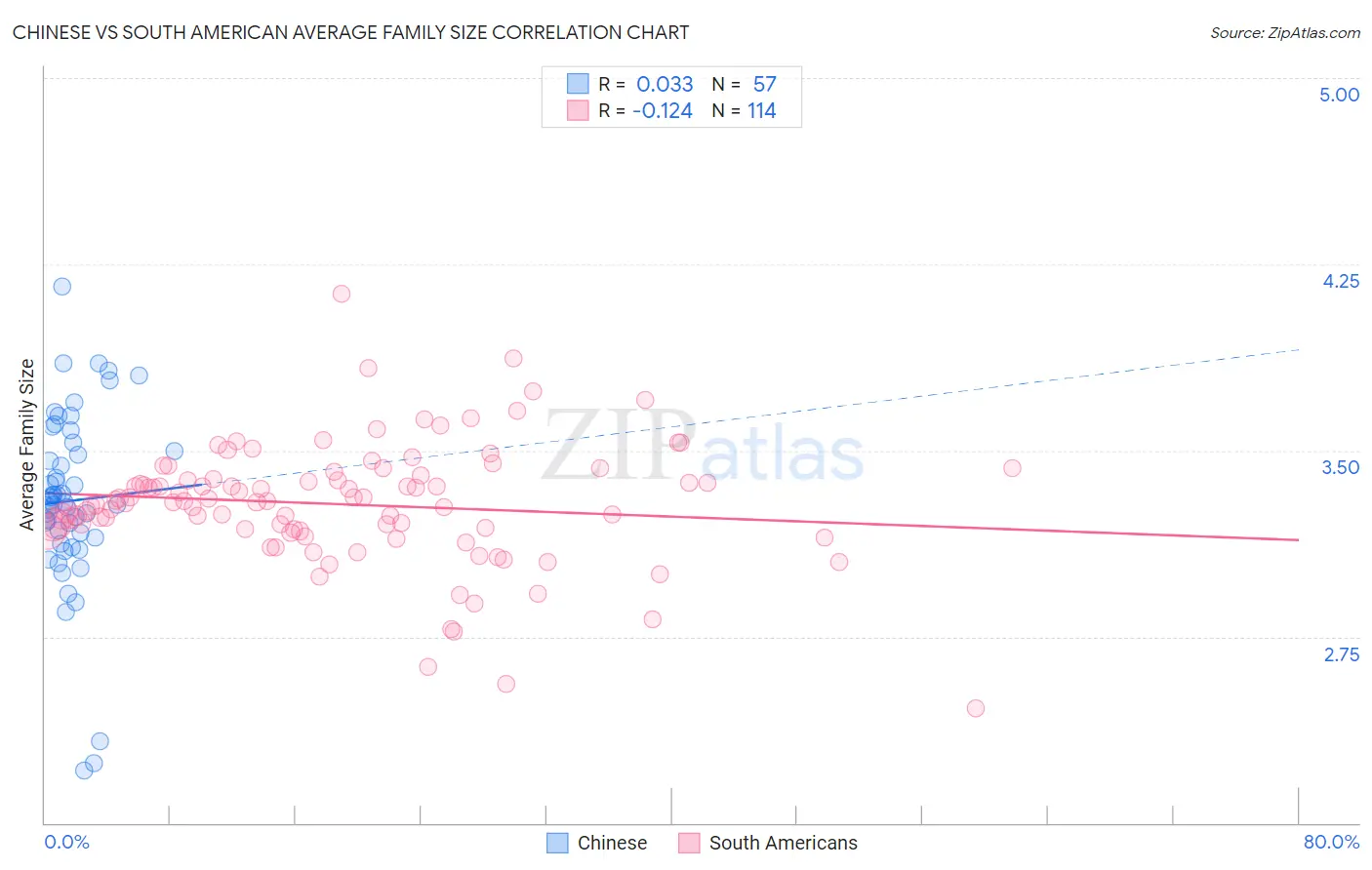 Chinese vs South American Average Family Size