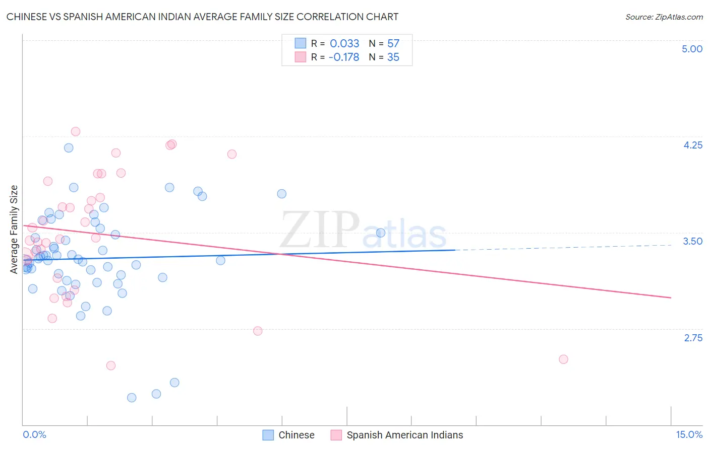 Chinese vs Spanish American Indian Average Family Size