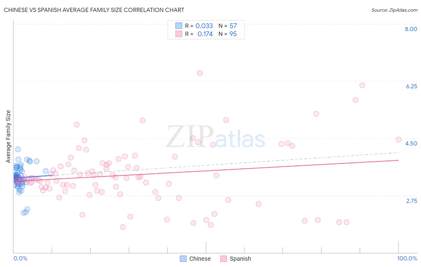 Chinese vs Spanish Average Family Size
