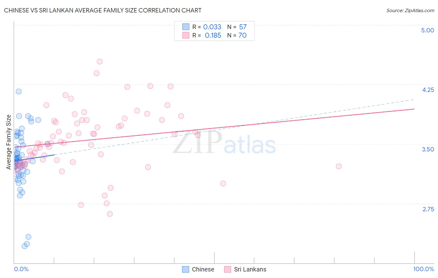 Chinese vs Sri Lankan Average Family Size