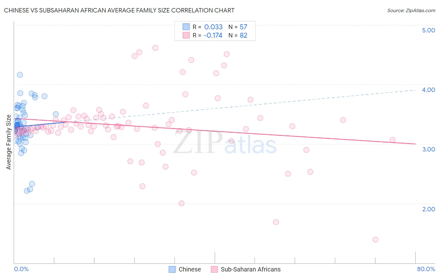 Chinese vs Subsaharan African Average Family Size