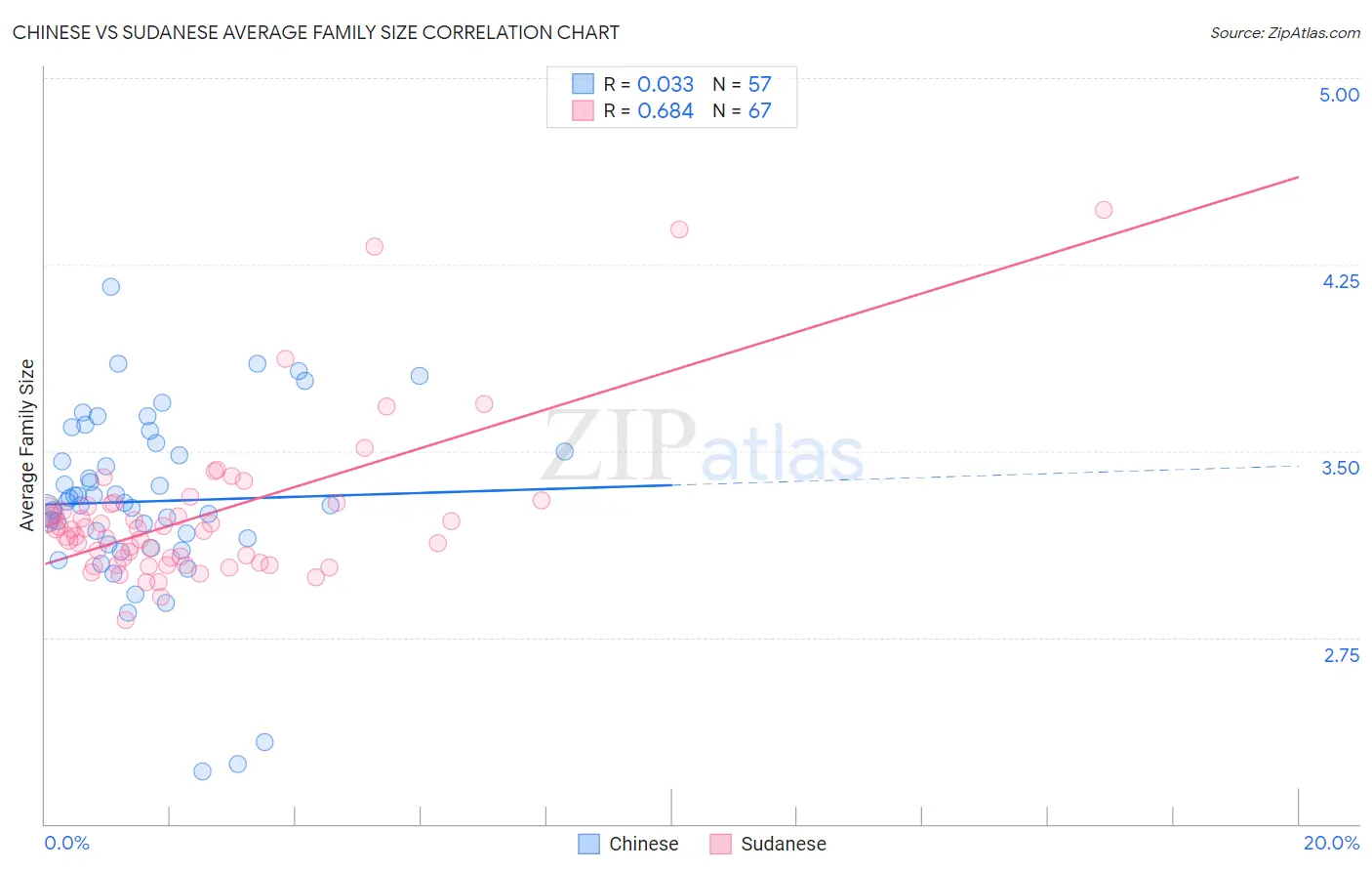 Chinese vs Sudanese Average Family Size