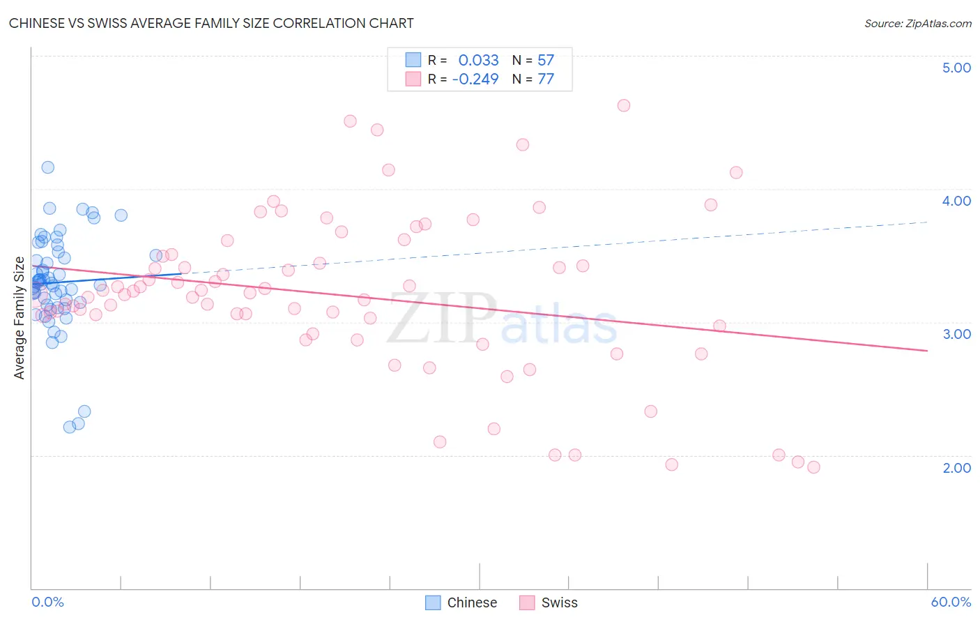 Chinese vs Swiss Average Family Size
