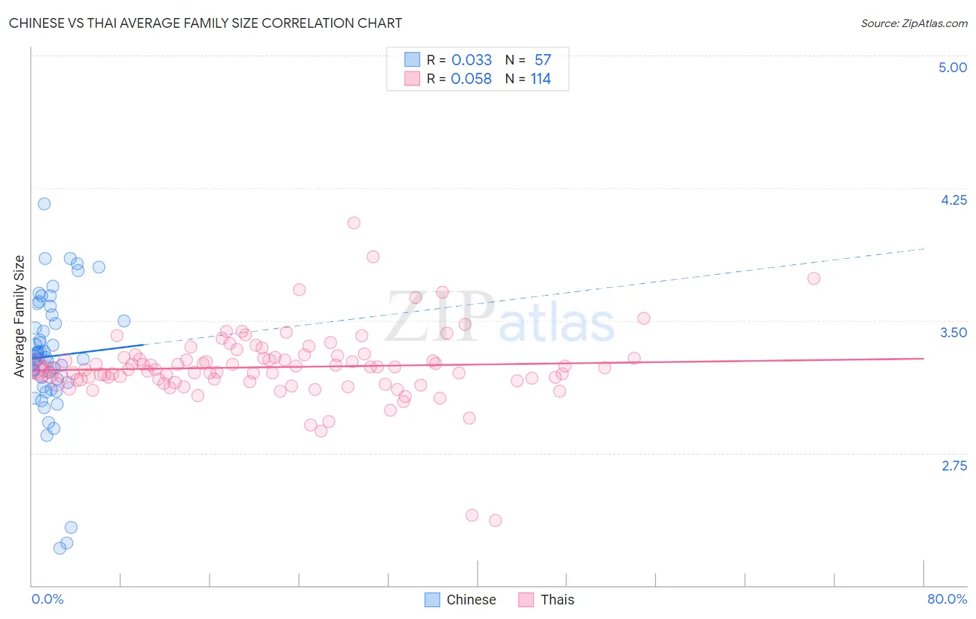 Chinese vs Thai Average Family Size