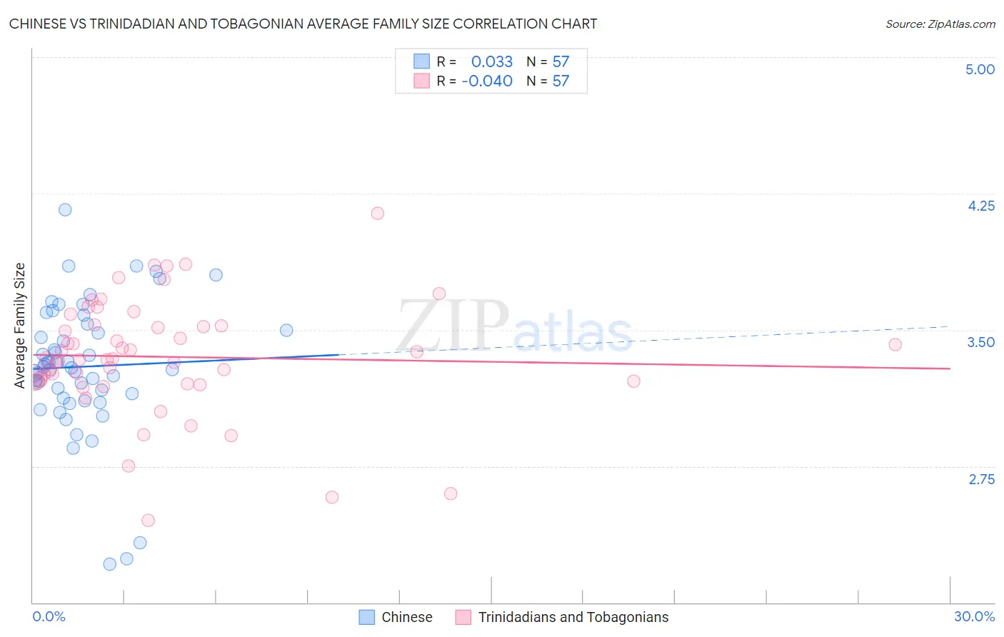 Chinese vs Trinidadian and Tobagonian Average Family Size
