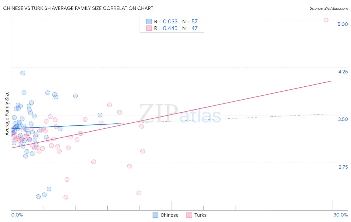 Chinese vs Turkish Average Family Size