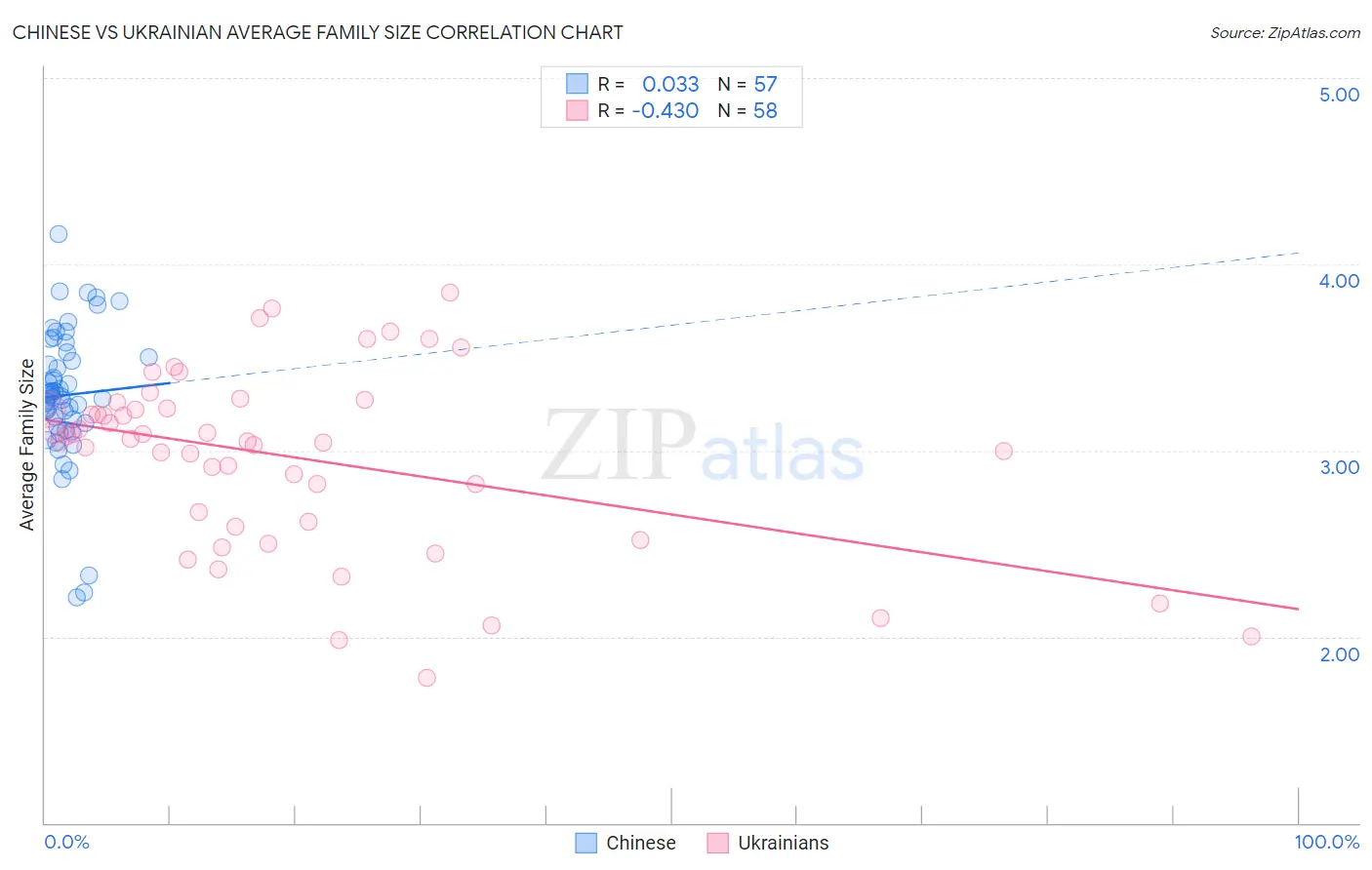 Chinese vs Ukrainian Average Family Size