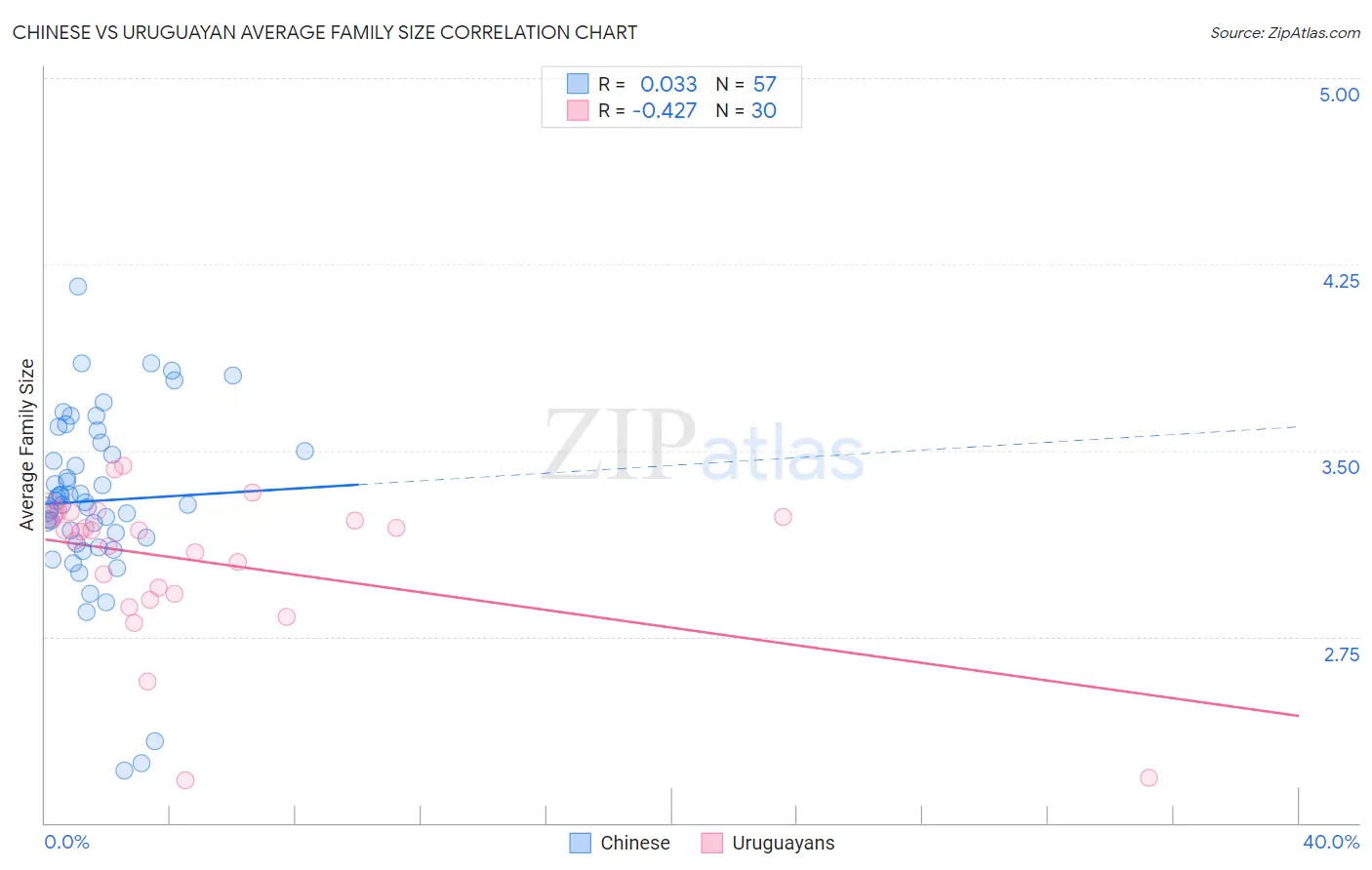 Chinese vs Uruguayan Average Family Size