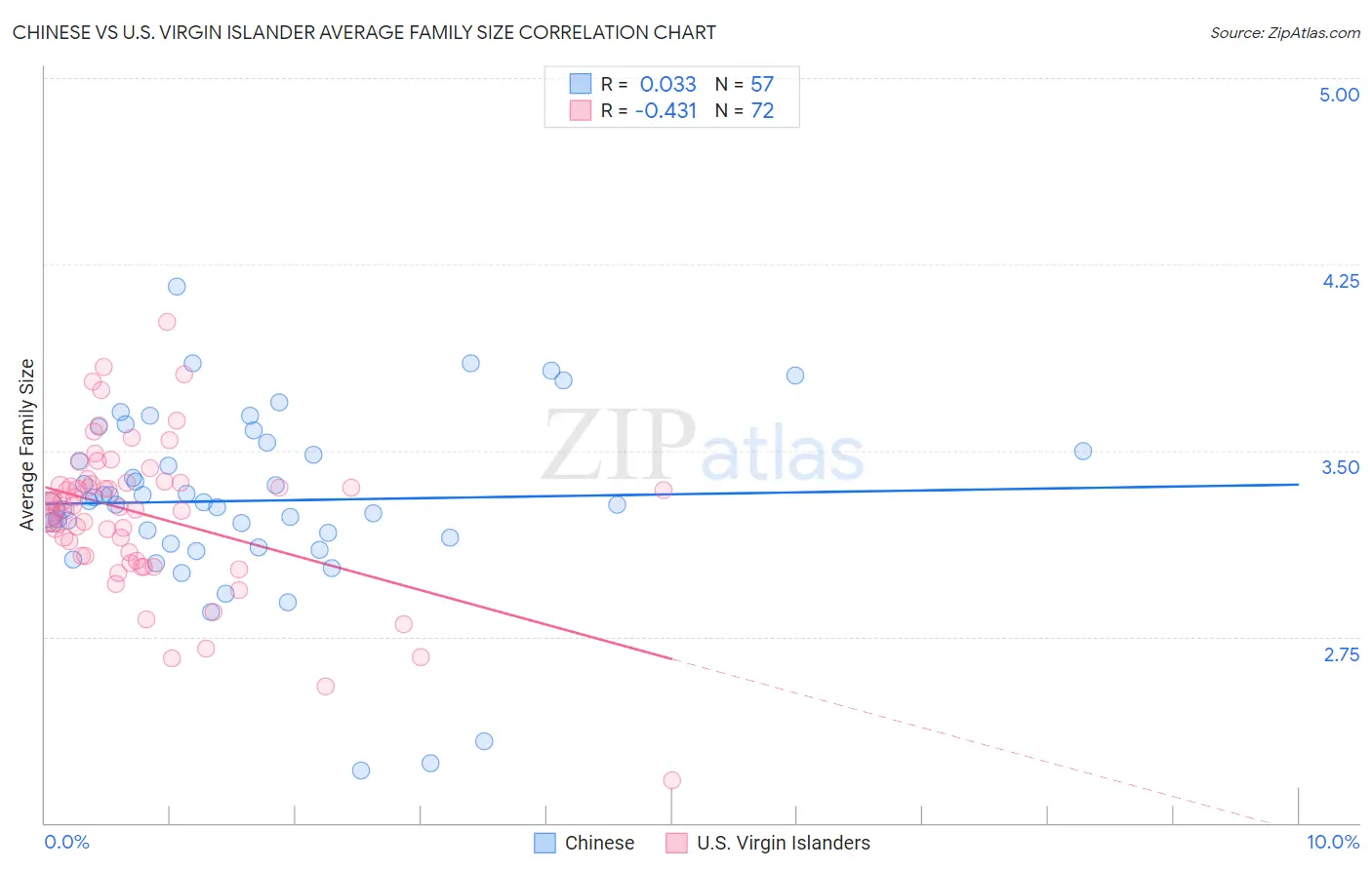 Chinese vs U.S. Virgin Islander Average Family Size