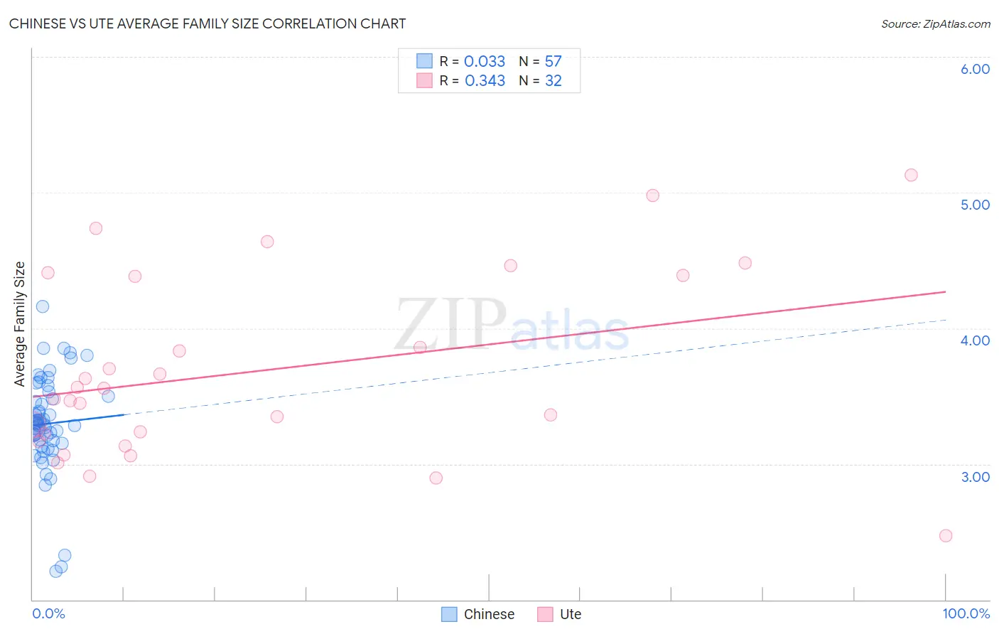 Chinese vs Ute Average Family Size