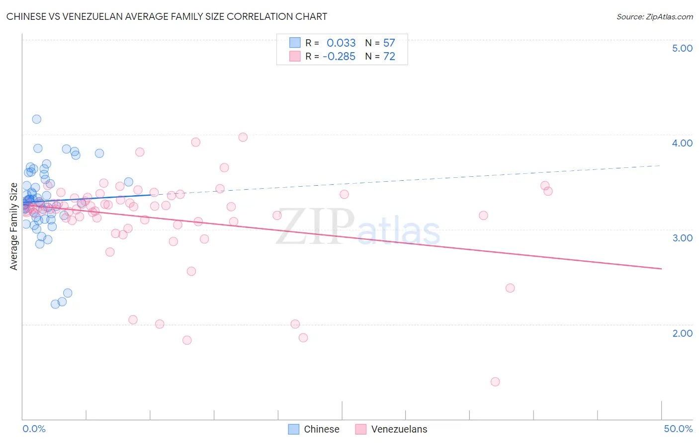 Chinese vs Venezuelan Average Family Size