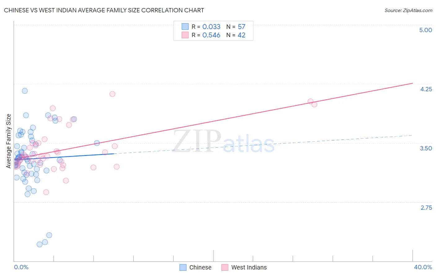 Chinese vs West Indian Average Family Size