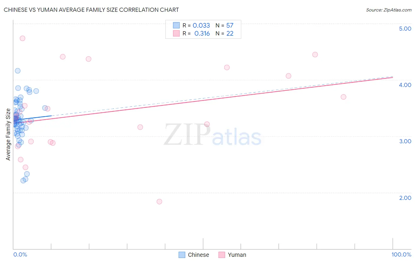 Chinese vs Yuman Average Family Size
