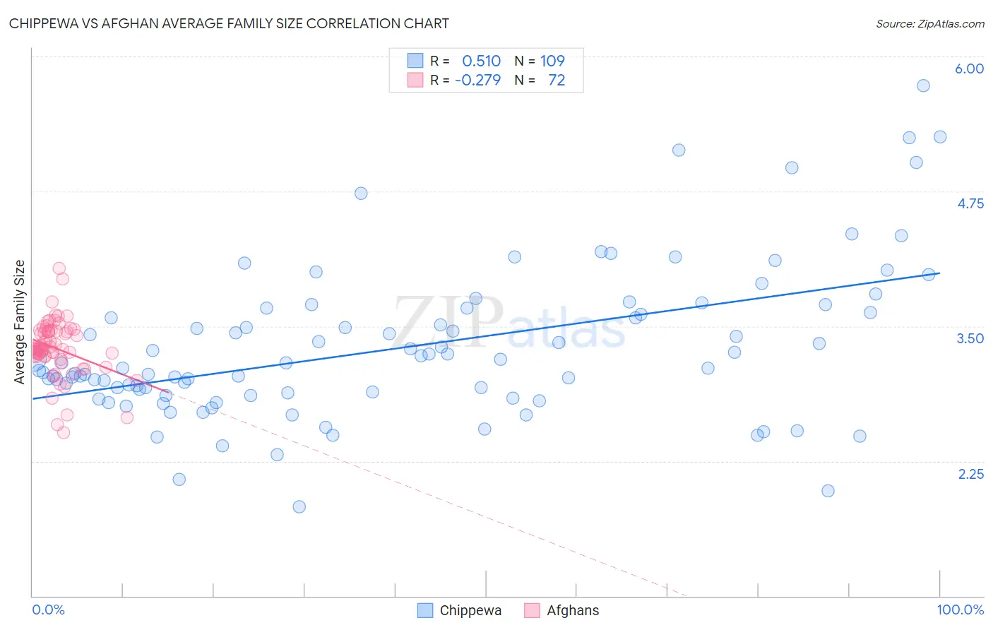 Chippewa vs Afghan Average Family Size