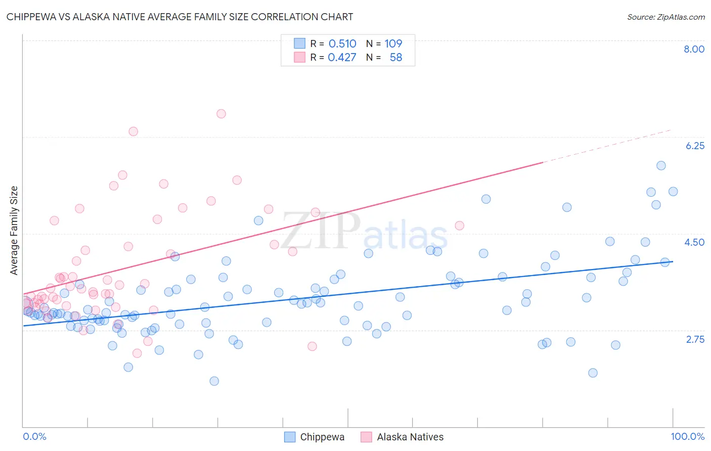 Chippewa vs Alaska Native Average Family Size