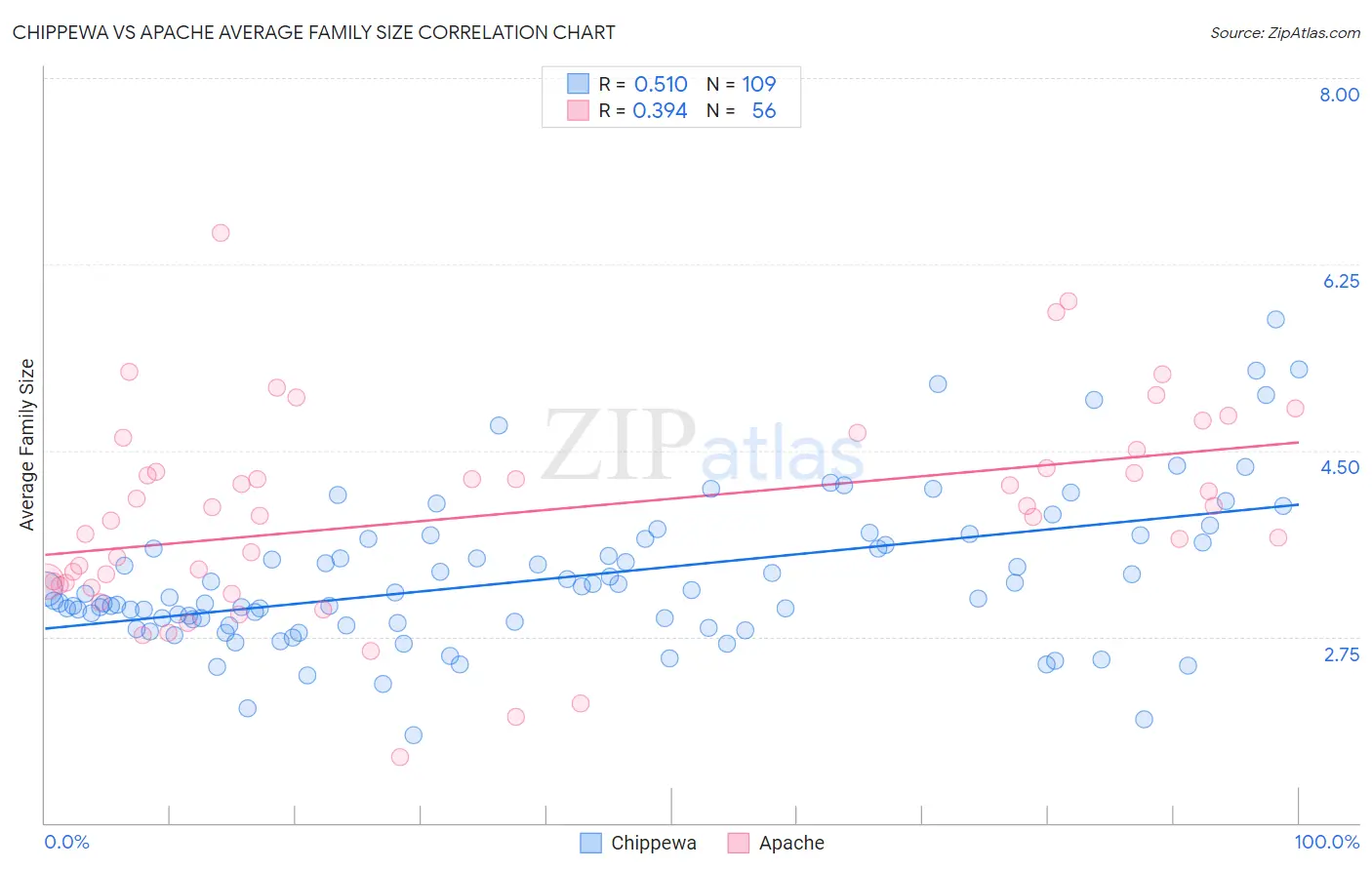 Chippewa vs Apache Average Family Size