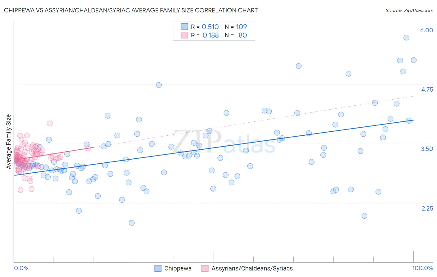 Chippewa vs Assyrian/Chaldean/Syriac Average Family Size