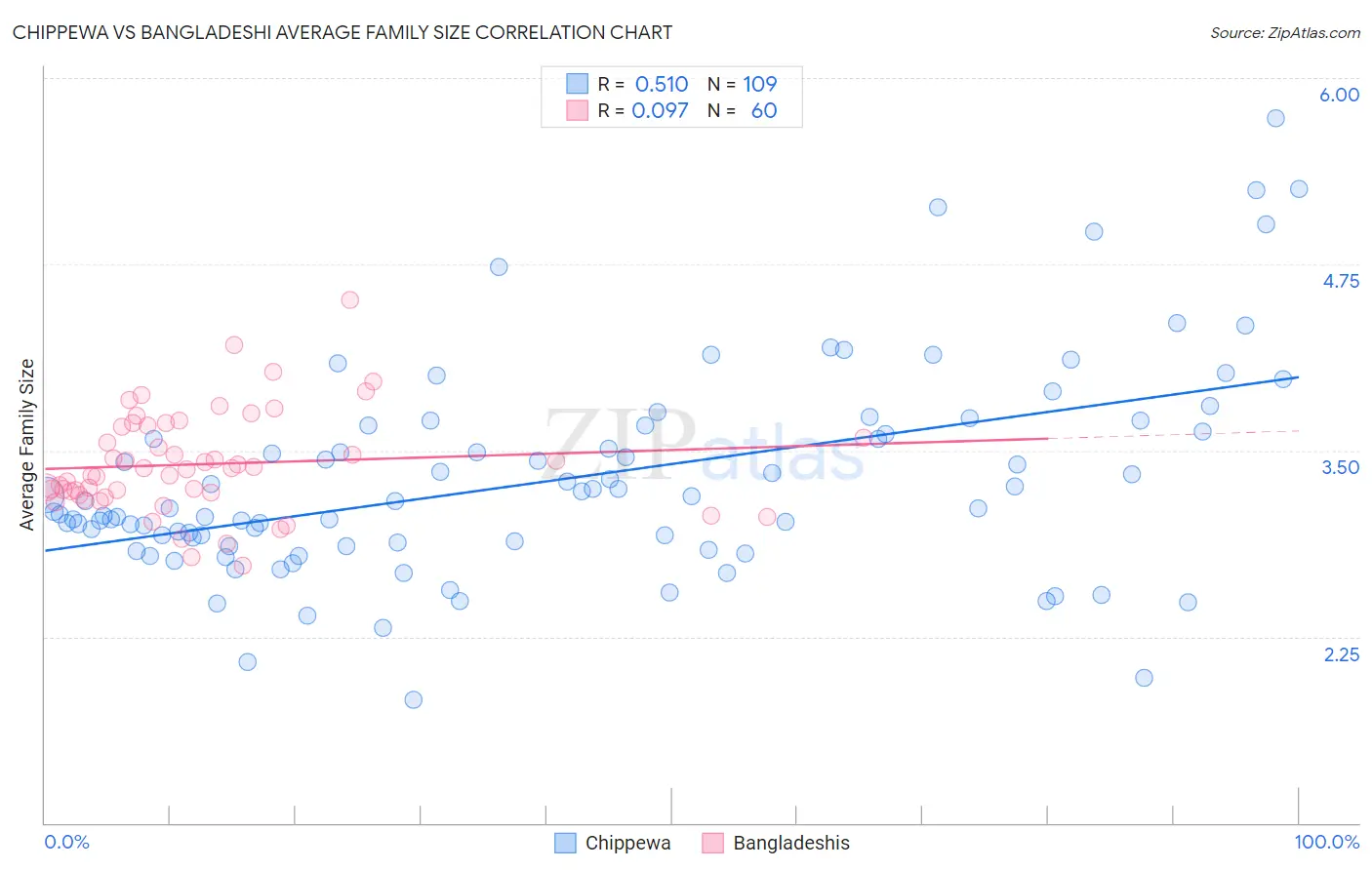 Chippewa vs Bangladeshi Average Family Size