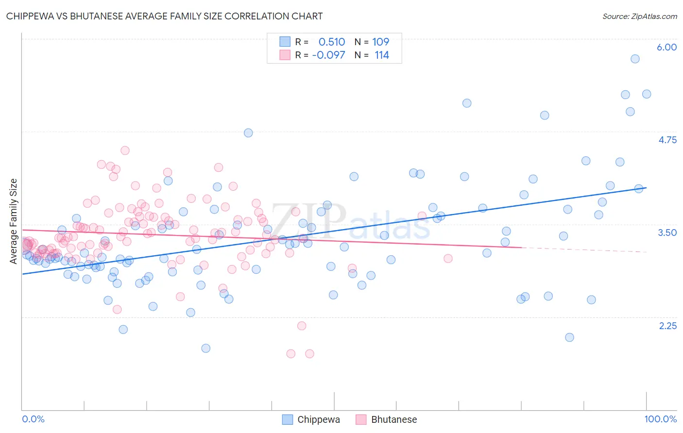 Chippewa vs Bhutanese Average Family Size