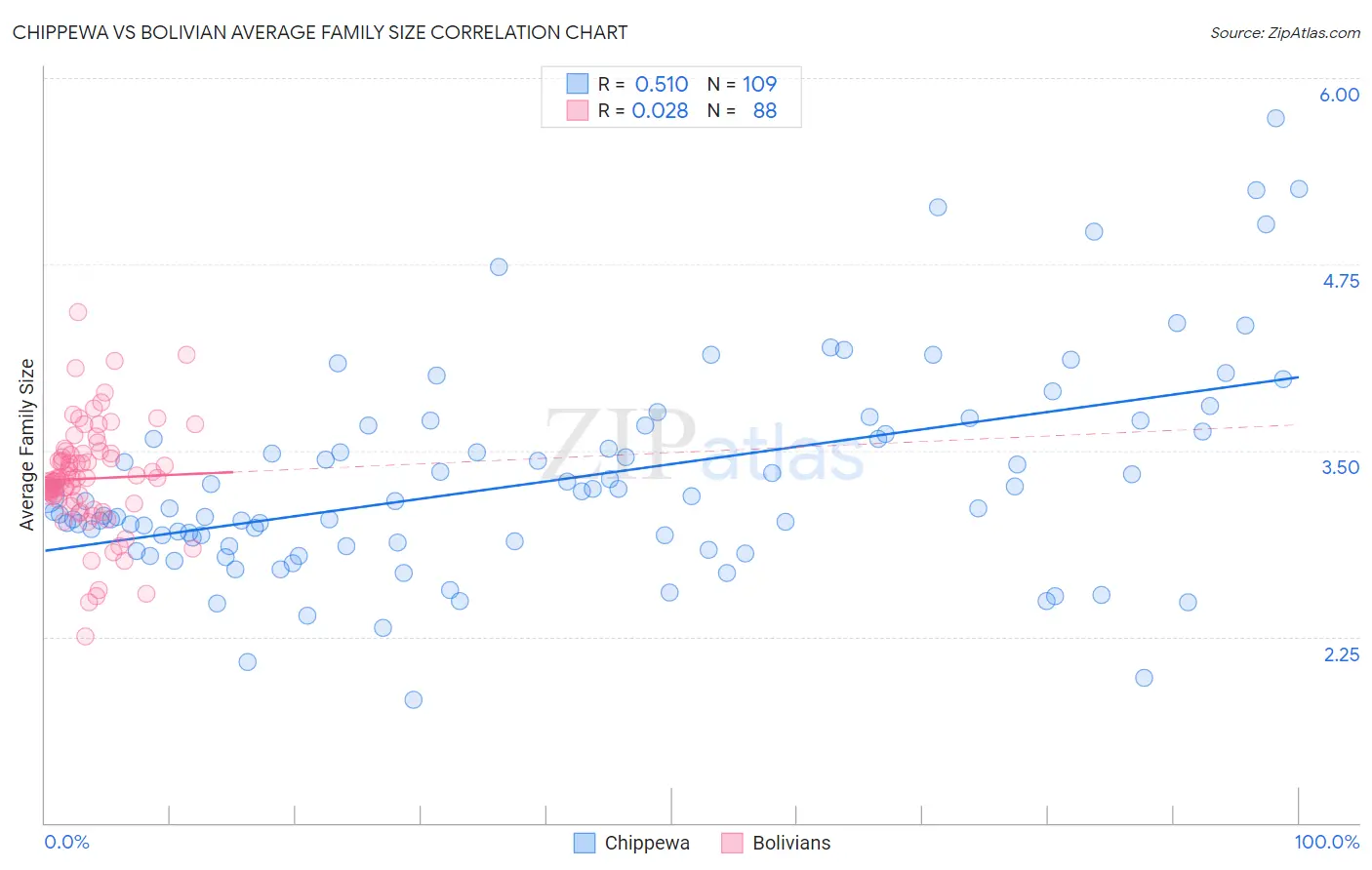 Chippewa vs Bolivian Average Family Size