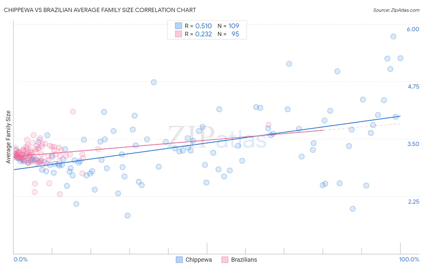 Chippewa vs Brazilian Average Family Size