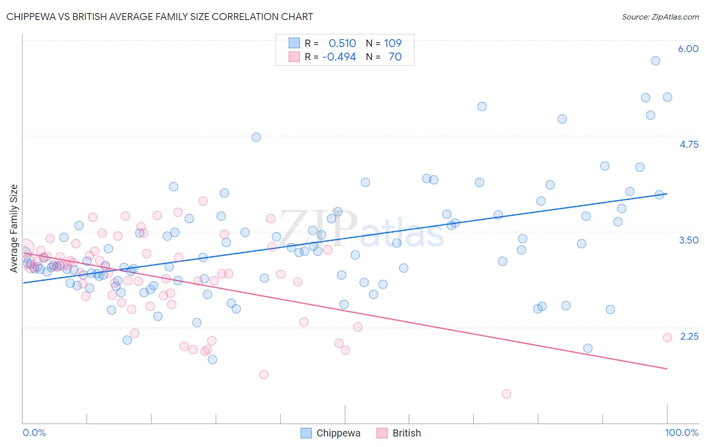Chippewa vs British Average Family Size