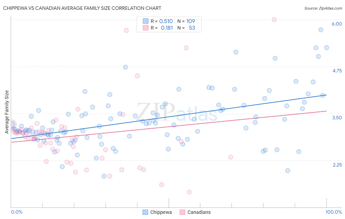 Chippewa vs Canadian Average Family Size