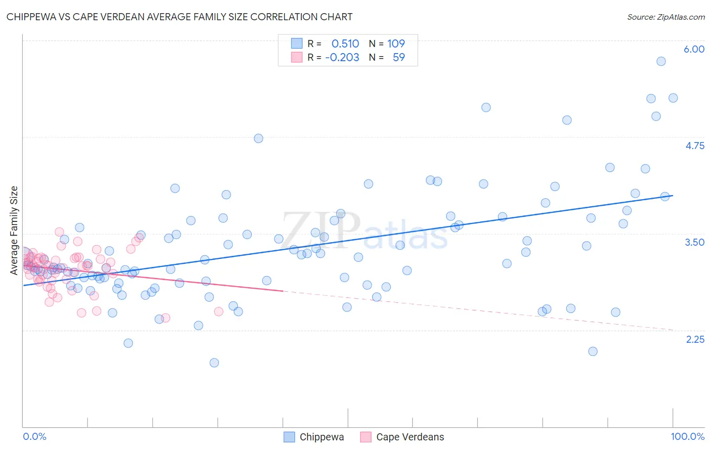 Chippewa vs Cape Verdean Average Family Size