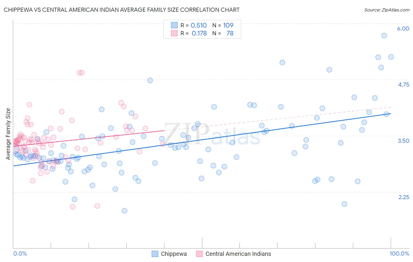 Chippewa vs Central American Indian Average Family Size