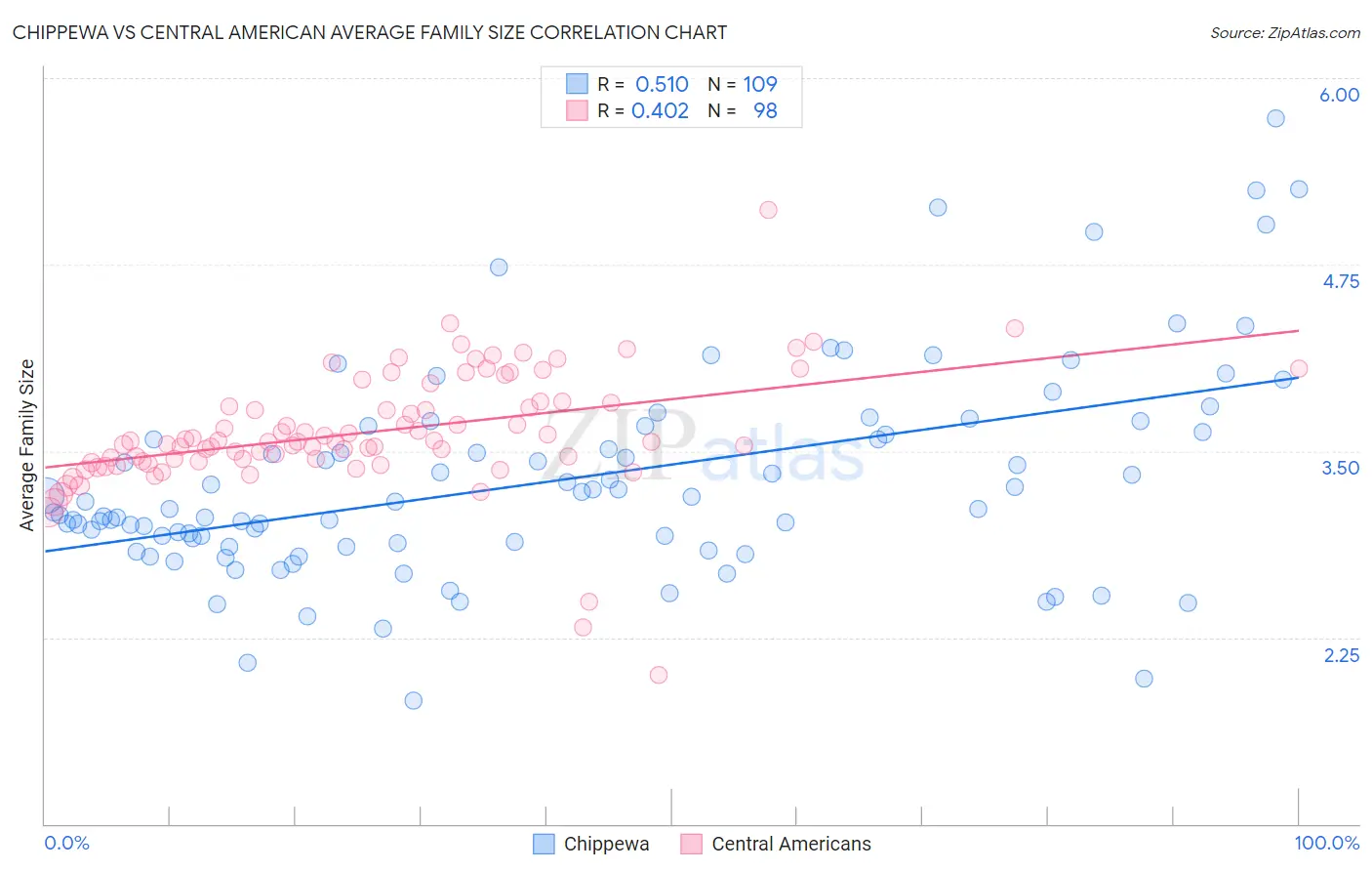 Chippewa vs Central American Average Family Size