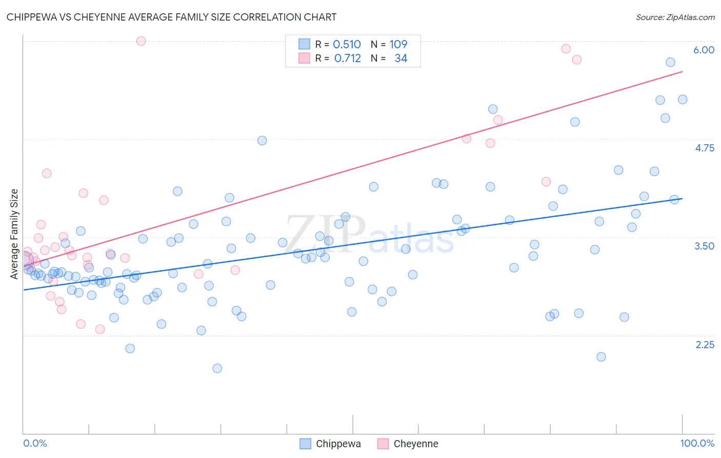 Chippewa vs Cheyenne Average Family Size