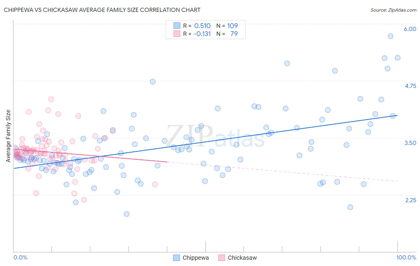 Chippewa vs Chickasaw Average Family Size
