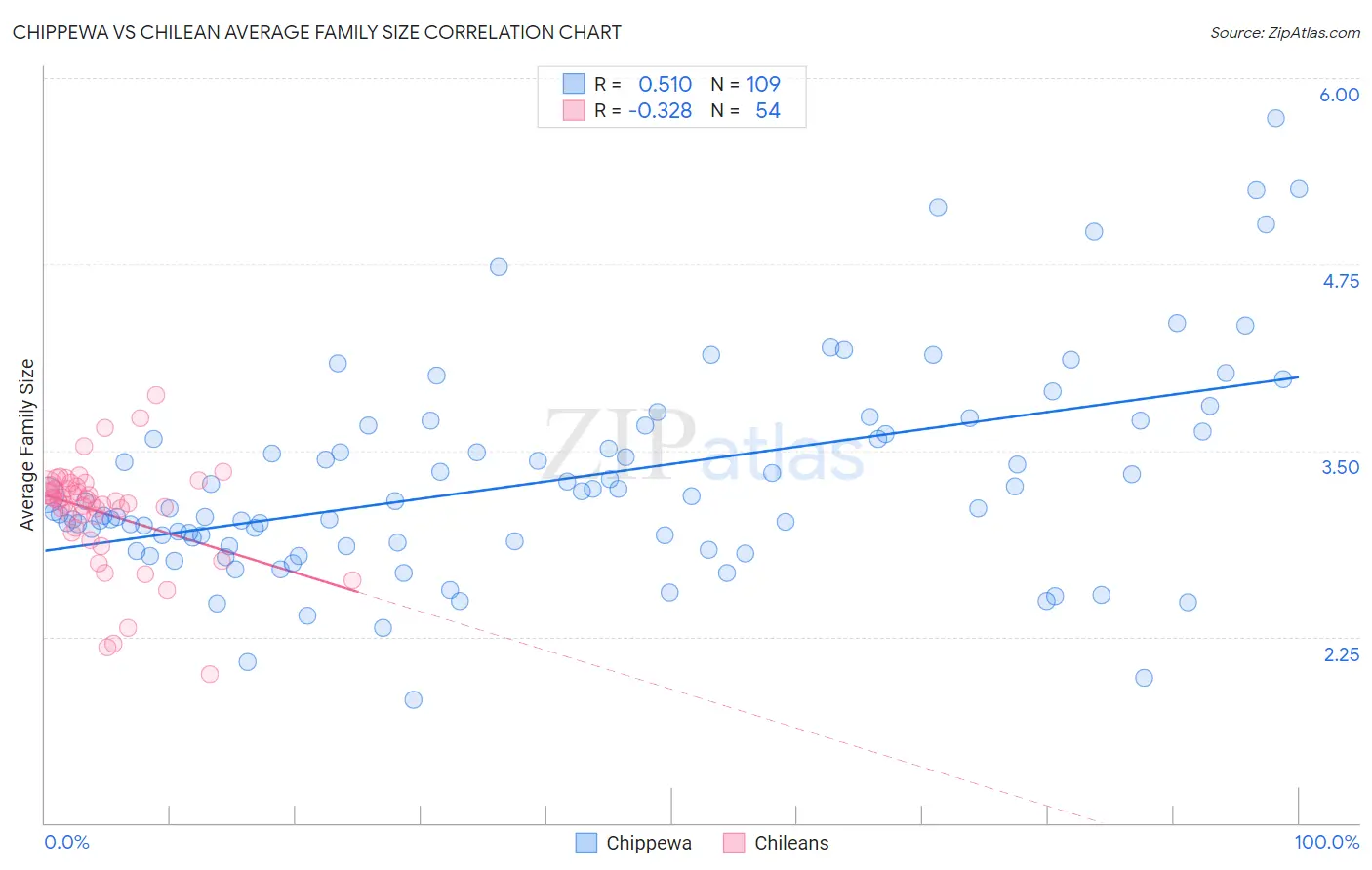Chippewa vs Chilean Average Family Size