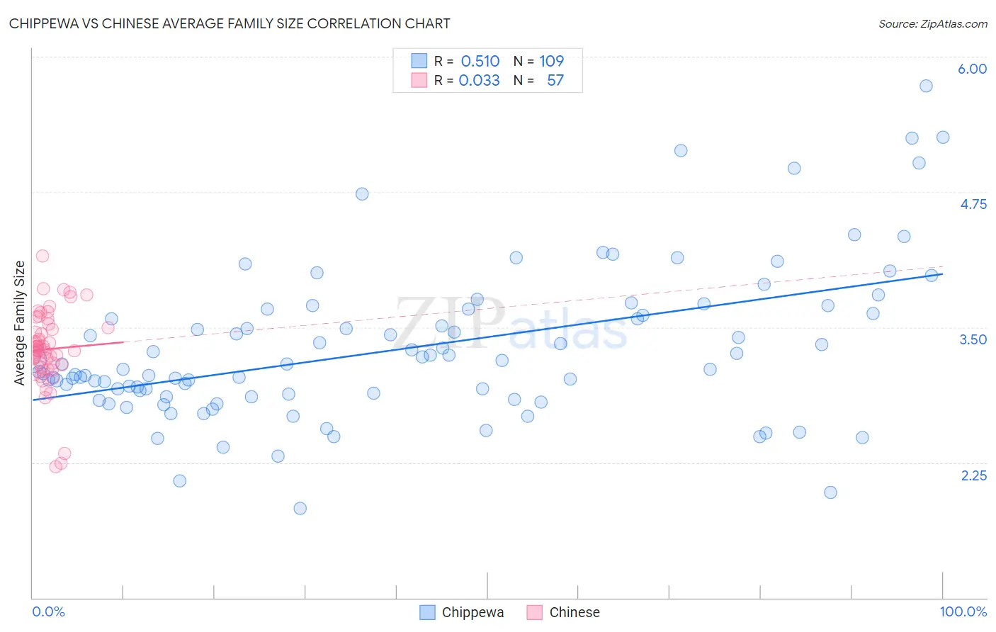 Chippewa vs Chinese Average Family Size